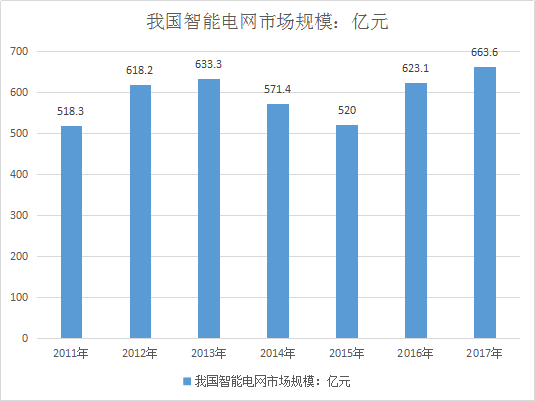 　　【中國(guó)儀表網(wǎng) 儀表市場(chǎng)】目前我國(guó)智能電網(wǎng)市場(chǎng)需求方主要是國(guó)家電網(wǎng)、南方電網(wǎng)、地方供電局和一些地方電力公司，且集中于國(guó)家電網(wǎng)和南方電網(wǎng)等特大型企業(yè)。該市場(chǎng)目前能夠提供較為全面的智能電網(wǎng)解決方案的供應(yīng)商不多，較早進(jìn)入的企業(yè)中大多數(shù)企業(yè)在某個(gè)或多個(gè)細(xì)分領(lǐng)域占有較大優(yōu)勢(shì)