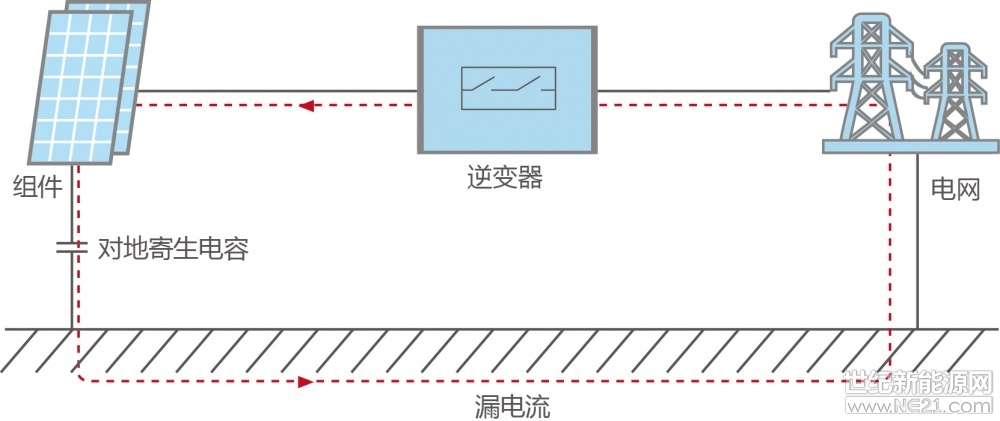 近年來，隨著光伏發(fā)電的發(fā)展，特別是隨著分布式光伏市場(chǎng)的崛起，各種屋頂上安裝光伏發(fā)電裝置也越來越普遍。既然與“電”有關(guān)，老百姓就有疑惑了，這些發(fā)電裝置是不是和電器一樣也會(huì)漏電？如何才能避免呢？

漏電流形成的原因

光伏發(fā)電系統(tǒng)中，電網(wǎng)、逆變器、組件及其對(duì)地寄生電容之間會(huì)形成回路，回路中光伏直流側(cè)對(duì)地電壓變化會(huì)引起漏電流問題（圖1）