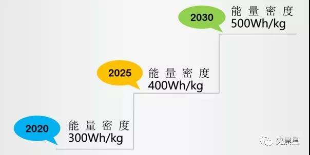 
	中國(guó)儲(chǔ)能網(wǎng)訊：中國(guó)制造2025要求2020年300Wh/Kg，2025年400Wh/Kg，目前量產(chǎn)動(dòng)力電池單體能量密度在230±20Wh/Kg，對(duì)目前各類電池技術(shù)體系全面分析后，我們提出汽車動(dòng)力電池技術(shù)路線圖：



	1.2020年高鎳正極+準(zhǔn)固態(tài)電解質(zhì)+硅碳負(fù)極實(shí)現(xiàn)300Wh/Kg



	2.2025年富鋰正極+全固態(tài)電解質(zhì)+硅碳/鋰金屬負(fù)極電池實(shí)現(xiàn)400Wh/Kg



	3.2030年燃料/鋰硫/空氣電池實(shí)現(xiàn)500Wh/Kg



	4.核聚變是人類社會(huì)終極能源方式



	5.動(dòng)力電池命名