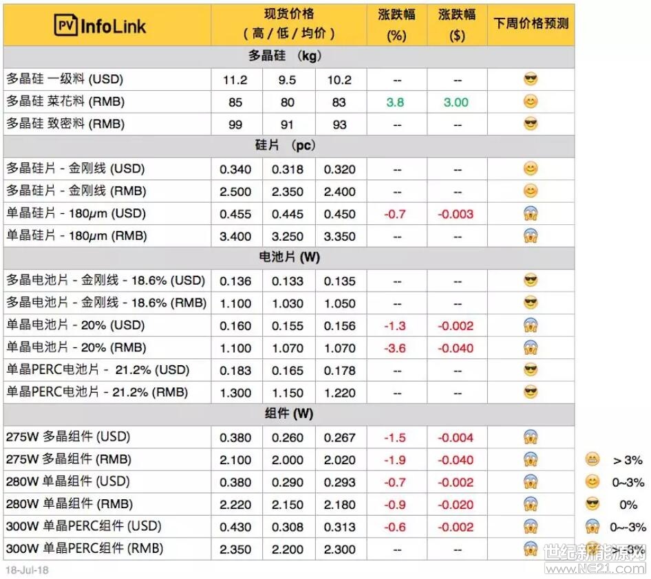 價(jià)格說明

新增之菜花料報(bào)價(jià)主要使用在多晶長(zhǎng)晶，致密料則大多使用在單晶。

PV Infolink現(xiàn)貨價(jià)格信息中，人民幣價(jià)格皆為中國(guó)內(nèi)需報(bào)價(jià)，而美金顯示之價(jià)格則為非中國(guó)地區(qū)的海外價(jià)格，并非人民幣直接換算美金