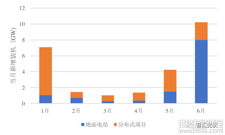 531新政已經(jīng)過去一個(gè)半月，在搶完630之后，新政對(duì)上下游的影響逐漸顯現(xiàn)。

一、光伏電站投資環(huán)節(jié)

據(jù)光伏們報(bào)道：2018年6月份全國(guó)新增光伏裝機(jī)規(guī)模超過10GW