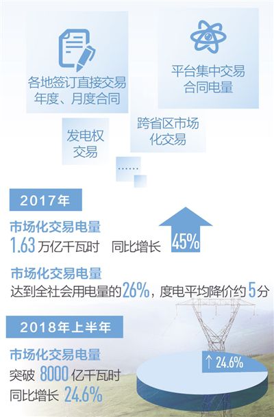 
　　制圖：沈亦伶

　　7月16日，國家發(fā)改委、國家能源局對外發(fā)布《關(guān)于積極推進電力市場化交易 進一步完善交易機制的通知》（以下簡稱《通知》）以及《全面放開部分重點行業(yè)電力用戶發(fā)用電計劃實施方案》（以下簡稱《實施方案》），加快推進電力市場化交易，完善直接交易機制，深化電力體制改革又邁出重要步伐。

　　2017年市場化交易電量達到全社會用電量的26%，度電平均降價約5分

　　2015年新一輪電力體制改革啟動以來，電力市場化交易得以大力推進，我國逐步建立了規(guī)則明確、組織有序、形式多樣、主體多元的市場化交