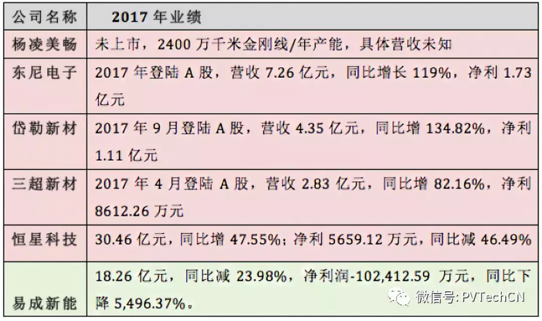 2017年，太陽(yáng)能多晶廠商爭(zhēng)先恐后切換技術(shù)，引爆了金剛線的行情，金剛線在多晶硅切割領(lǐng)域得到全面應(yīng)用。隨著金剛線產(chǎn)品應(yīng)用領(lǐng)域的拓展及市場(chǎng)的需求擴(kuò)大，這一年，中國(guó)金剛線企業(yè)正式崛起，岱勒新材、三超新材、東尼電子等多家金剛線公司相繼登陸資本市場(chǎng)，國(guó)內(nèi)金剛線主流供應(yīng)商賺的盆滿缽滿