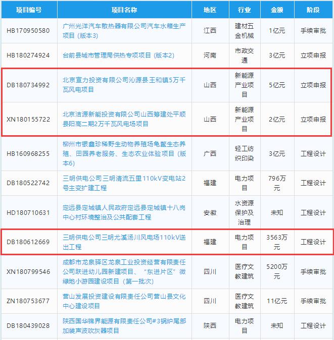  　　以下為近期6個(gè)風(fēng)電項(xiàng)目信息詳情，總投資22.56億元。


