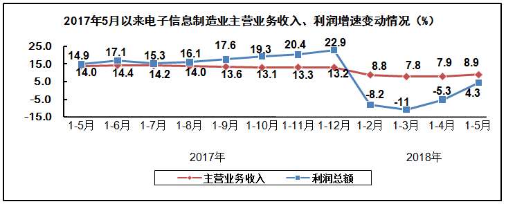 　　【中國(guó)儀表網(wǎng) 儀表市場(chǎng)】2018年1-5月，電子信息制造業(yè)繼續(xù)保持平穩(wěn)增長(zhǎng)態(tài)勢(shì)，生產(chǎn)和投資增速在工業(yè)各行業(yè)中保持領(lǐng)先水平，產(chǎn)業(yè)運(yùn)行總體保持穩(wěn)健，為全年產(chǎn)業(yè)持續(xù)健康發(fā)展打下堅(jiān)實(shí)基礎(chǔ)。其中，集成電路制造業(yè)投資勢(shì)頭良好，固定資產(chǎn)投資同比增長(zhǎng)28.1%