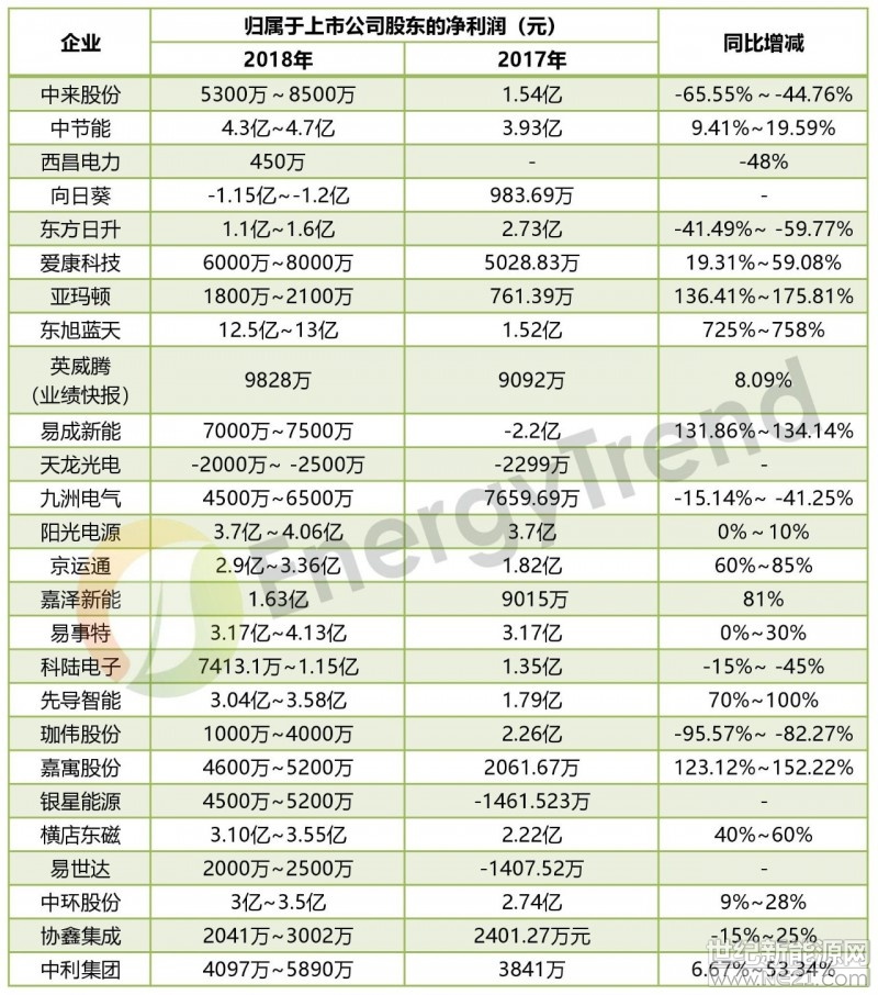 2018年已過半，行業(yè)內(nèi)多家企業(yè)都發(fā)布了2018年上半年業(yè)績預(yù)告或業(yè)績快報。根據(jù)記者的統(tǒng)計，除少數(shù)企業(yè)出現(xiàn)虧損，多數(shù)企業(yè)依舊業(yè)績“飄紅”，維持向好發(fā)展的態(tài)勢