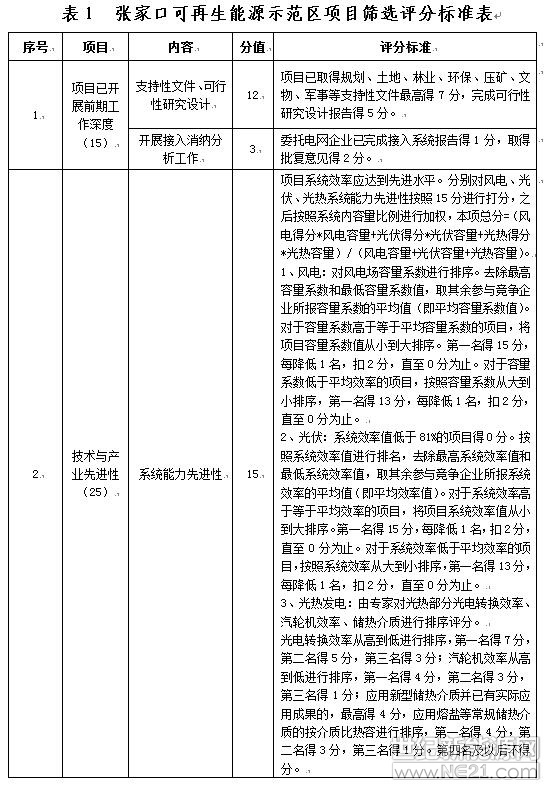 張家口市可再生能源示范區(qū)項目篩選工作方案河北省張家口市人民政府

2018年7月

一、工作背景

張家口市位于我國“三北”地區(qū)交匯處，是“一帶一路”中蒙俄經(jīng)濟走廊重要節(jié)點城市，是京津冀地區(qū)重要的生態(tài)涵養(yǎng)區(qū)和國家規(guī)劃的新能源基地之一。依托張家口的獨特優(yōu)勢開展可再生能源應(yīng)用綜合示范，對引領(lǐng)可再生能源創(chuàng)新發(fā)展，推動能源革命，促進經(jīng)濟落后地區(qū)轉(zhuǎn)型升級，推進生態(tài)文明建設(shè)具有重要意義