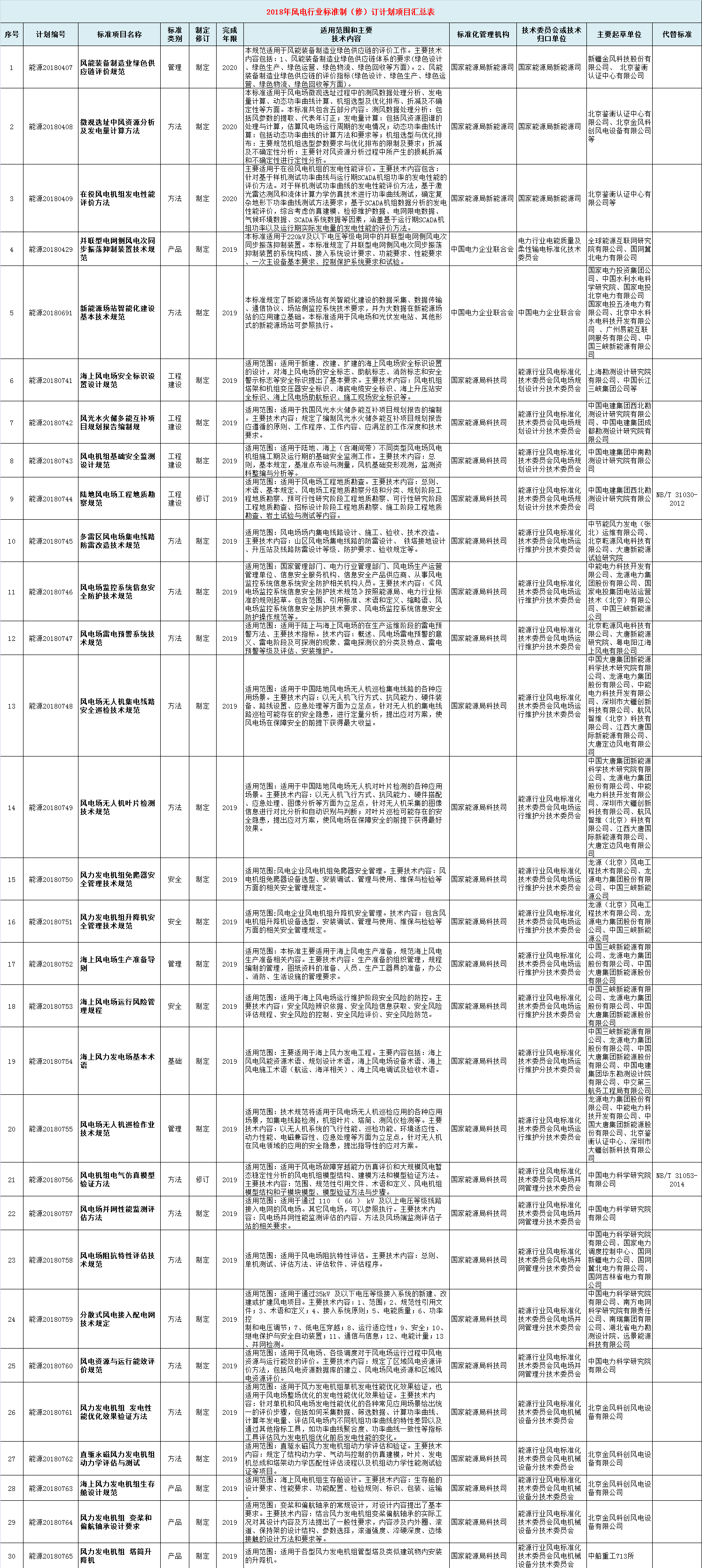                        國(guó)家能源局近日下達(dá)《關(guān)于2018年能源領(lǐng)域行業(yè)標(biāo)準(zhǔn)制（修）訂計(jì)劃及英文版翻譯出版計(jì)劃的通知》（完整通知請(qǐng)點(diǎn)擊下方閱讀原文），2018年能源領(lǐng)域行業(yè)標(biāo)準(zhǔn)制（修）訂計(jì)劃共計(jì)812項(xiàng)，能源領(lǐng)域行業(yè)標(biāo)準(zhǔn)英文版翻譯出版計(jì)劃共計(jì)62項(xiàng)。其中涉及風(fēng)電行業(yè)標(biāo)準(zhǔn)制（修）訂計(jì)劃48項(xiàng)，風(fēng)電行業(yè)標(biāo)準(zhǔn)英文版翻譯出版計(jì)劃9項(xiàng)