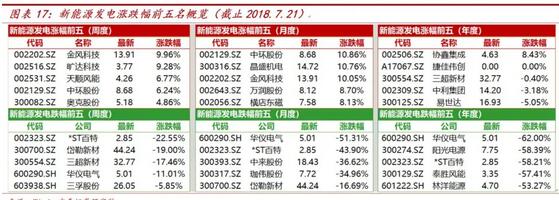  　　新能源發(fā)電
 
　　新能源發(fā)電本周復(fù)盤：本周新能源發(fā)電版塊表現(xiàn)回暖，其中光伏設(shè)備（申萬(wàn)）：857333.SI上漲71.18至5863.57，漲幅為1.23%；風(fēng)電設(shè)備（申萬(wàn)）：857332.SI上漲173.69至5441.02，漲幅為3.30%。本周新能源板塊回暖主要有以下幾個(gè)原因：（1）新能源行業(yè)的政策已逐步消化完全；（2）上半年裝機(jī)數(shù)據(jù)較好，風(fēng)電反轉(zhuǎn)邏輯再次兌現(xiàn)；（3）電力市場(chǎng)化交易政策出臺(tái)，力促新能源消納