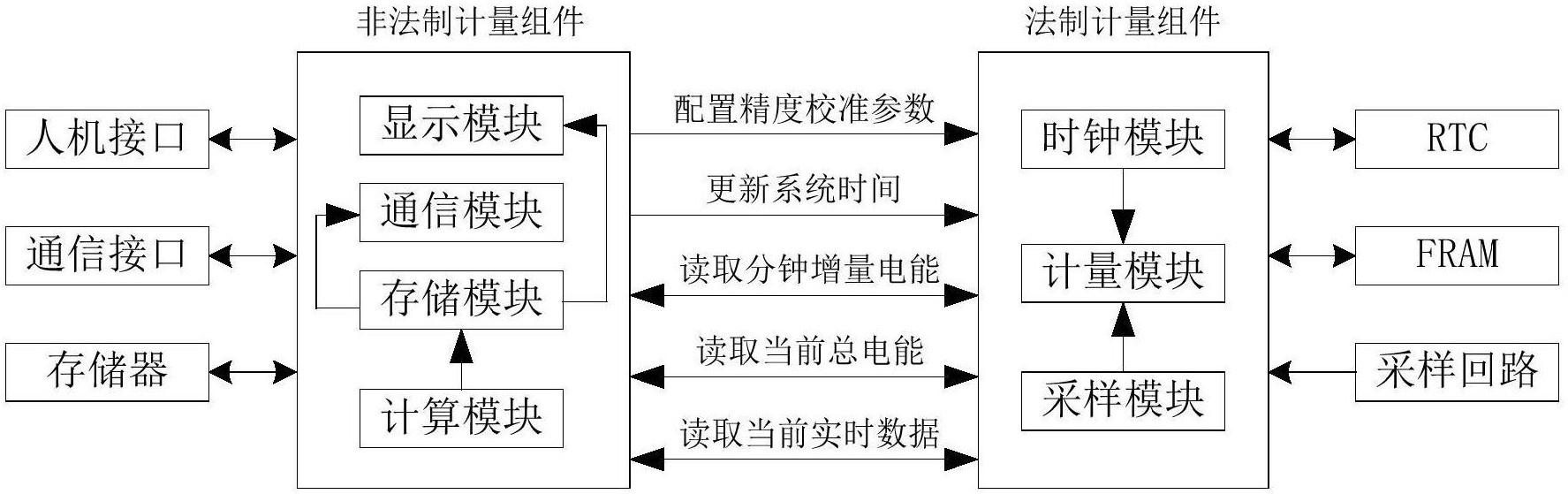 　　【中国仪表网 仪表专利】创意无极限，仪表大发明。今天为大家介绍一项国家发明授权专利——满足IR46计量独立性要求电能表数据接口及验证方法