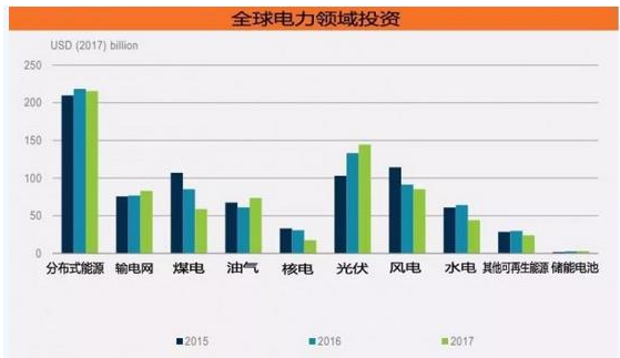 　　【中国仪表网 仪表下游】7月17日，国际可再生能源署发布《2018年全球能源投资报告》，《报告》数据显示，2017年全球能源投资总额达1.8万亿美元，与2016年相比，实际下降2%，主要原因是化石燃料支出停滞，煤炭、水电和核电厂产能减少。  　　数据显示，2017年全球电力投资额达7500亿美元，同比下降6%