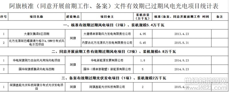 7月20日，內(nèi)蒙古錫林郭勒盟發(fā)改委連發(fā)10條公告，廢止有關(guān)風(fēng)電光伏發(fā)電備案過期共計43個項目。規(guī)模共計2.293GW