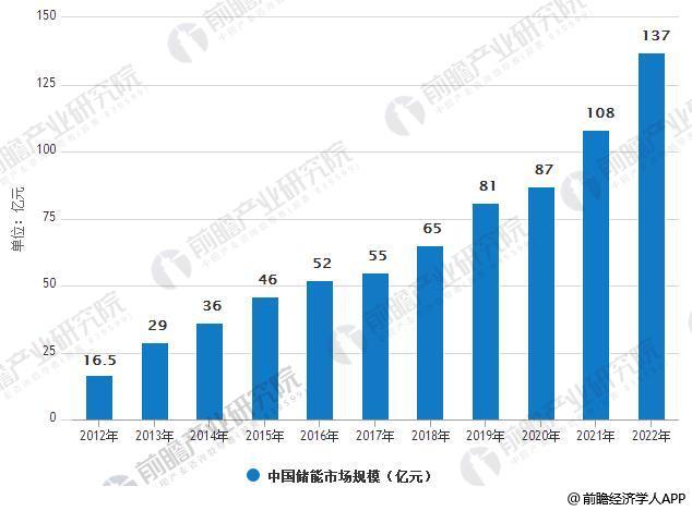 
	中國儲能網(wǎng)訊：儲能市場步入發(fā)展快車道，化學(xué)儲能的成本持續(xù)下降


	2017年儲能市場已經(jīng)步入發(fā)展快車道，化學(xué)儲能的成本持續(xù)下降。國內(nèi)化學(xué)儲能主要包括鉛炭和鋰電兩條技術(shù)路線