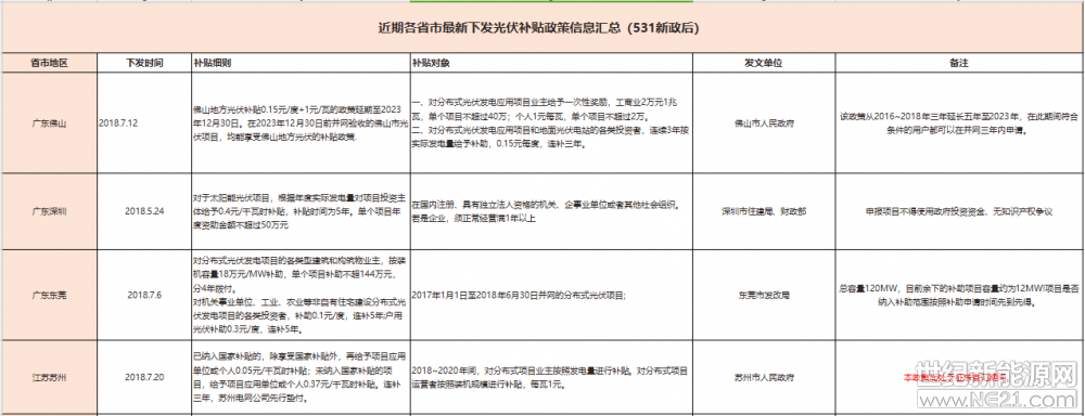  在裝機規(guī)模持續(xù)爆發(fā)和財政補貼缺口巨大等多重壓力下，國家發(fā)改委，國家能源局，財政部在5月31日聯(lián)合發(fā)文，將嚴(yán)控光伏裝機量，并再一次降低光伏補貼力度。

這一政策澆滅了很多人的裝機熱情，但很多地方政府并沒有放棄發(fā)展光伏發(fā)電，此后的一個多月時間，廣東，江蘇，浙江等地的城市相繼出臺了補貼力度很大政策