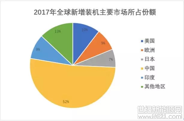  上周三，全球最大單晶制造商隆基股份發(fā)布公告，旗下子公司隆基樂葉光伏科技有限公司與美國某公司于2018年7月17日(北京時間)在美國簽署了單晶組件銷售合同約6億美元，合同履約期限2019年至2022年。

與此同時，林洋能源與中國電建集團河南工程有限公司簽署戰(zhàn)略合作協(xié)議，未來3年內(nèi)，雙方將圍繞500MW海外光伏項目的N型高效雙面組件等產(chǎn)品供應(yīng)、項目建設(shè)、項目運維等業(yè)務(wù)展開合作，中國光伏企業(yè)布局海外市場的數(shù)據(jù)又一次被刷新