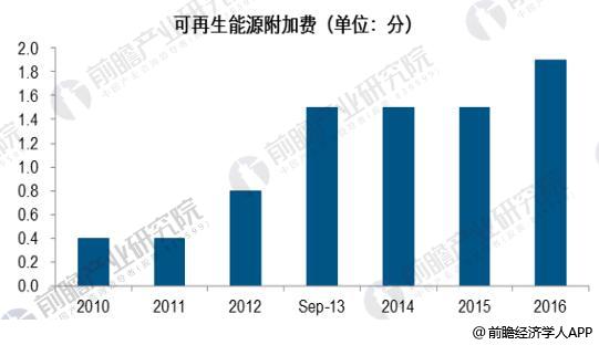  　　推出綠證政策
　　
　　近年來(lái)國(guó)內(nèi)新能源裝機(jī)的快速增長(zhǎng)導(dǎo)致FIT政策的弊端集中顯現(xiàn)，補(bǔ)貼拖欠、棄風(fēng)棄光的現(xiàn)象愈演愈烈，嚴(yán)重影響到國(guó)內(nèi)可再生能源行業(yè)的可持續(xù)發(fā)展能力。行業(yè)亟待引入新的政策加以輔佐，以保證后期國(guó)內(nèi)可再生能源的健康發(fā)展