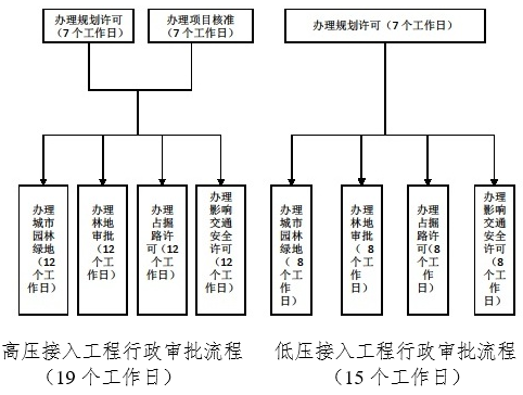 　　　　山西省經(jīng)信委、發(fā)改委、公安廳等11部門關(guān)于進(jìn)一步優(yōu)化“獲得電力”營商環(huán)境的通知　　各市、縣(區(qū)、市)經(jīng)信委(局)、發(fā)展改革委(局)、公安局、國土資源局、環(huán)保局、住建局、規(guī)劃局、園林局、交通局、林業(yè)局、工商局、煤礦安全監(jiān)察分局(站)，太原市城鄉(xiāng)管委、大同市市政管委、晉中市規(guī)管局，國網(wǎng)山西省電力公司、晉能電力集團(tuán)公司、各有關(guān)售電公司：　　山西省統(tǒng)計(jì)局在抽樣調(diào)查的基礎(chǔ)上，發(fā)布了《關(guān)于我省營商環(huán)境評(píng)價(jià)調(diào)查情況的報(bào)告》(統(tǒng)計(jì)專報(bào)〔第20號(hào)〕)，其中我省“獲得電力”指標(biāo)得分47.3，在全國排名僅列第28位，暴