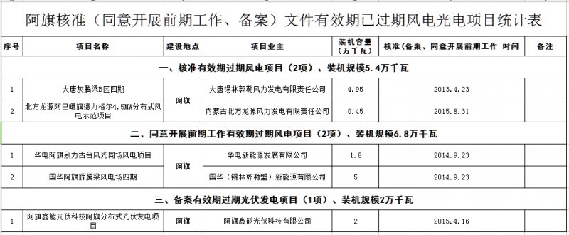 　　7月20日，內(nèi)蒙古錫盟發(fā)改委連發(fā)10條公告，廢止有關(guān)風(fēng)電光伏發(fā)電備案過(guò)期的43個(gè)項(xiàng)目，規(guī)模共計(jì)2．293GW。以下對(duì)10個(gè)項(xiàng)目進(jìn)行羅列