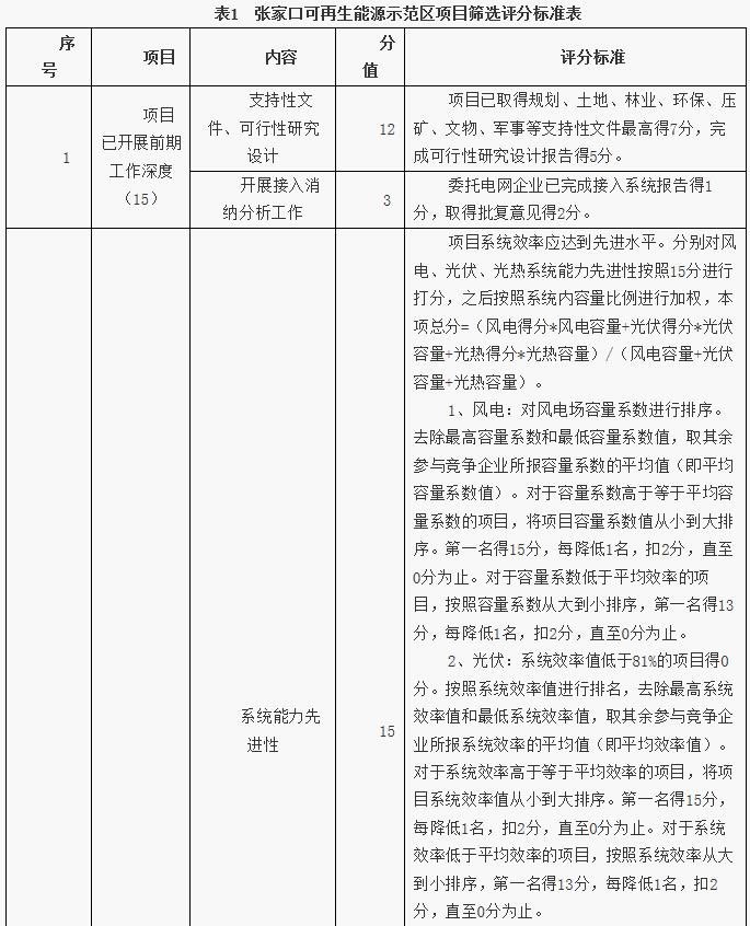 　　日前，河北省張家口市人民政府公開(kāi)發(fā)布《張家口市可再生能源示范區(qū)項(xiàng)目篩選工作方案》，原文件如下：
 
　　一、工作背景
 
　　張家口市位于我國(guó)“三北”地區(qū)交匯處，是“一帶一路”中蒙俄經(jīng)濟(jì)走廊重要節(jié)點(diǎn)城市，是京津冀地區(qū)重要的生態(tài)涵養(yǎng)區(qū)和國(guó)家規(guī)劃的新能源基地之一。依托張家口的獨(dú)特優(yōu)勢(shì)開(kāi)展可再生能源應(yīng)用綜合示范，對(duì)引領(lǐng)可再生能源創(chuàng)新發(fā)展，推動(dòng)能源革命，促進(jìn)經(jīng)濟(jì)落后地區(qū)轉(zhuǎn)型升級(jí)，推進(jìn)生態(tài)文明建設(shè)具有重要意義