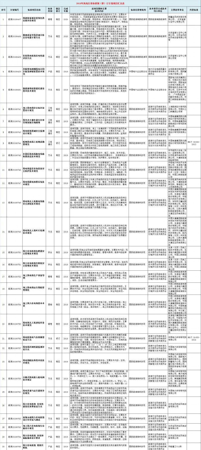  　　國(guó)家能源局近日下達(dá)《關(guān)于2018年能源領(lǐng)域行業(yè)標(biāo)準(zhǔn)制（修）訂計(jì)劃及英文版翻譯出版計(jì)劃的通知》，2018年能源領(lǐng)域行業(yè)標(biāo)準(zhǔn)制（修）訂計(jì)劃共計(jì)812項(xiàng)，能源領(lǐng)域行業(yè)標(biāo)準(zhǔn)英文版翻譯出版計(jì)劃共計(jì)62項(xiàng)。其中涉及風(fēng)電行業(yè)標(biāo)準(zhǔn)制（修）訂計(jì)劃48項(xiàng)，風(fēng)電行業(yè)標(biāo)準(zhǔn)英文版翻譯出版計(jì)劃9項(xiàng)