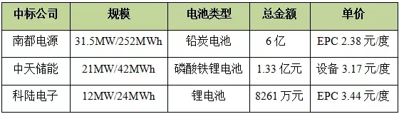 
			              摘要：江蘇省經(jīng)濟發(fā)達，光照資源條件較好，目前電價相對較高，峰谷價差大，政府對儲能也大力支持，在江蘇省推廣工商業(yè)光伏儲能大有可為，前景看好。
自能源局發(fā)布823新政策之后，儲能開始進入人們的視線，目前儲能產(chǎn)業(yè)正處于商業(yè)化初期，技術(shù)不斷提高，成本不斷下降