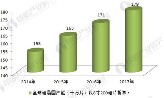                                         
	　　進入21世紀以來，全球單晶硅片行業(yè)的發(fā)展經(jīng)歷了興盛(2007年以前)——低迷(2008-2016年底)——逐漸復蘇(2017年以來)。興盛期間，行業(yè)市場規(guī)模曾經(jīng)超過120億美元