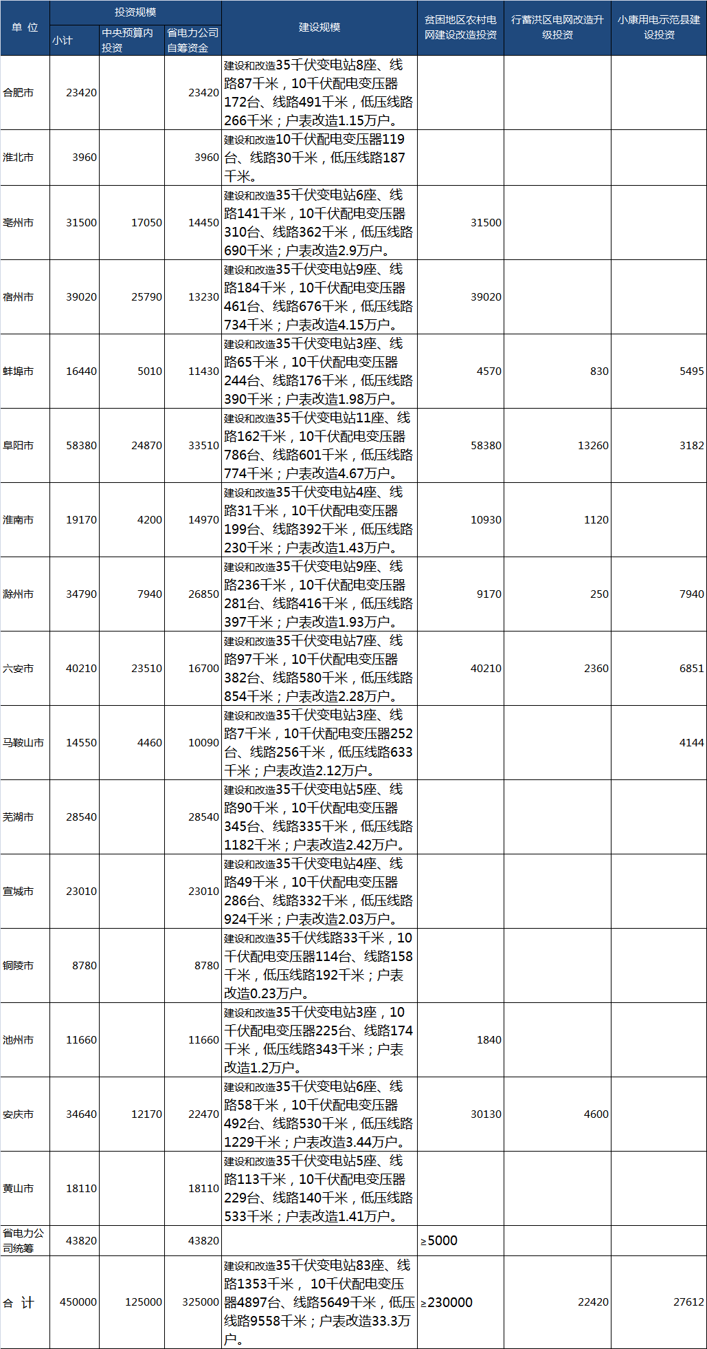 　　　　2018年6月28日，《安徽省人民政府辦公廳關(guān)于印發(fā)安徽省2018年農(nóng)村電網(wǎng)改造鞏固提升行動(dòng)方案的通知》（皖政辦秘〔2018〕153號(hào)）（以下簡(jiǎn)稱(chēng)《行動(dòng)方案》）印發(fā)實(shí)施?，F(xiàn)將有關(guān)政策解讀如下：　　一、《行動(dòng)方案》起草背景和過(guò)程　　近年來(lái)，我省認(rèn)真貫徹落實(shí)《國(guó)務(wù)院辦公廳轉(zhuǎn)發(fā)國(guó)家發(fā)展改革委關(guān)于“十三五”期間實(shí)施新一輪農(nóng)村電網(wǎng)改造升級(jí)工程的意見(jiàn)》（國(guó)辦發(fā)〔2016〕9號(hào)）文件精神和相關(guān)工作部署，組織編制了《安徽省“十三五”農(nóng)村電網(wǎng)改造升級(jí)規(guī)劃》，加快實(shí)施新一輪農(nóng)網(wǎng)改造升級(jí)工程，推進(jìn)村村通動(dòng)力電、機(jī)井通電