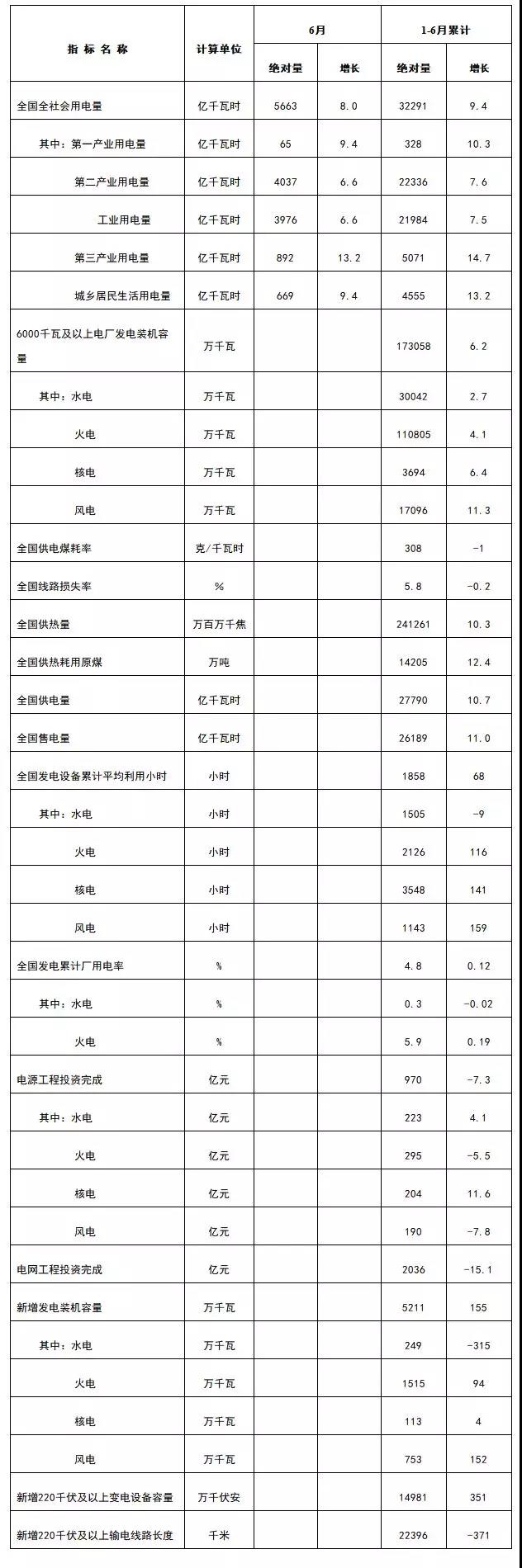 　　7月23日，國家能源局發(fā)布1-6月份全國電力工業(yè)統(tǒng)計數(shù)據(jù)。數(shù)據(jù)顯示：截至6月底全國風(fēng)電累計裝機容量17096萬千瓦，1-6月風(fēng)電設(shè)備累計平均利用小時數(shù)為1143小時，同比增加159小時；1-6月全國風(fēng)電工程累計完成投資190億元；1-6月風(fēng)電新增裝機753萬千瓦，同比增加152萬千瓦！
 
全國電力工業(yè)統(tǒng)計數(shù)據(jù)一覽表

