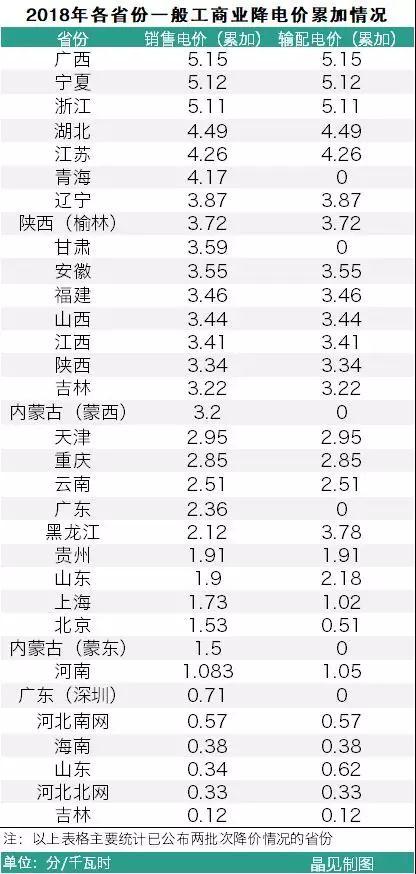 
	中國儲能網(wǎng)訊：7月19日，廣西物價局發(fā)布了關(guān)于電力行業(yè)增值稅稅率調(diào)整相應(yīng)降低一般工商業(yè)電價的通知文件，籍此機會，晶見將這段時間發(fā)布了相應(yīng)調(diào)價文件省份的情況進行整理，比如海南、黑龍江、內(nèi)蒙古的省份。



	由于一般工商業(yè)的降價政策是分兩批公布，執(zhí)行時間分別是4月1日及5月1日，晶見在整理中發(fā)現(xiàn)，并不是每個省份都會對輸配電價進行調(diào)整的，比如甘肅、廣東等省份只對銷售電價進行調(diào)整，但是絕大多數(shù)省份還是對銷售電價以及輸配電價進行調(diào)整，主要是同步調(diào)整為主