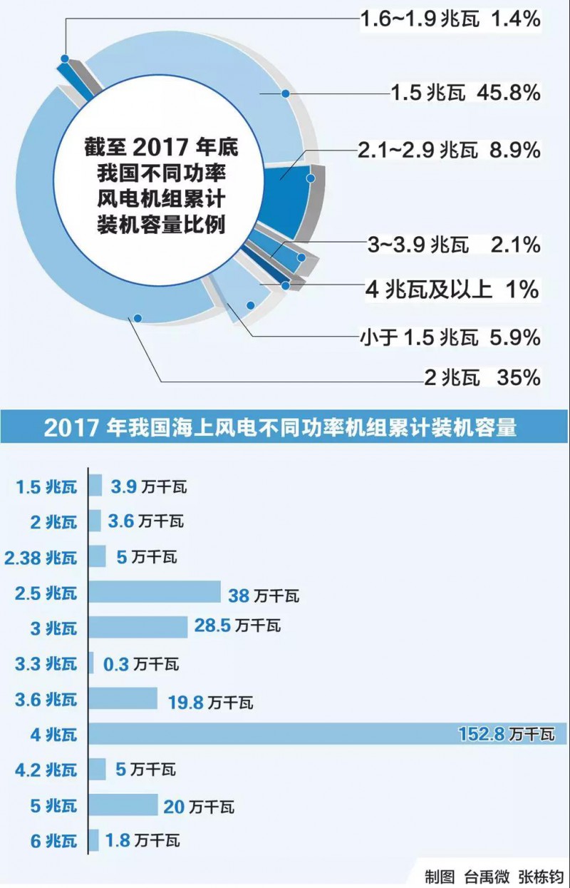 國際知名能源咨詢機構WoodMackenzie電力與可再生能源事業(yè)部于近日發(fā)布《下一代風機機型研究預測報告》（以下簡稱《報告》）詳細地分析了現(xiàn)階段風機技術發(fā)展趨勢，其中包含全球一線整機企業(yè)的現(xiàn)有風機產品譜系及未來機型開發(fā)預測。
       《報告》指出，全球整機商間激烈的市場競爭將加速風機技術創(chuàng)新的步伐，從而降低平準化度電成本 （LCOE）水平，4~5兆瓦的陸上風機機型與12~15兆瓦及以上等級的海上風機機型預計或將成為下一代主流機型