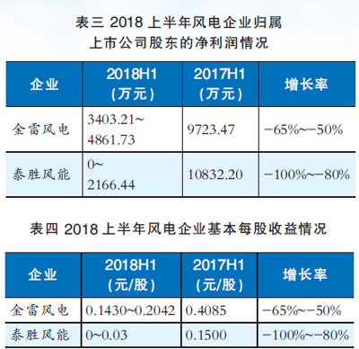  　　已經公布上半年業(yè)績的2家風電相關企業(yè)—泰勝風能和金雷風電，全部實現(xiàn)盈利，分別為0——2166.44萬元和3403.2——4861.73萬元；雖然兩家企業(yè)都盈利，但是其業(yè)績卻全部大幅度下滑，下滑幅度均超過50%；風電企業(yè)業(yè)績下滑超5成，其中，泰勝風能業(yè)績比上年同期下滑達80%——100%，而金雷風電的業(yè)績下滑幅度也達50%——65%（見表三）。


 
　　每股收益方面，金雷