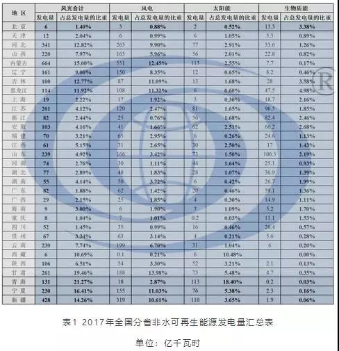 本文結合可再生能源配額制（征求意見稿）的各省非水可再生能源的配額情況，根據(jù)2018年上半年發(fā)布的電力統(tǒng)計數(shù)據(jù)，分析2018年全國各省完成配額的可能性；同時根據(jù)2020年全社會用電量的預測數(shù)據(jù)，分析2020年完成非水可再生能源配額和2020年非水電可再生能源電力消納比重目標所需要的新增非水可再生能源發(fā)電量，從而預測2018年—2020年各省需新增風電和太陽能發(fā)電的裝機容量。
一、可再生能源電力配額的定義
可再生能源電力配額是指根據(jù)國家可再生能源發(fā)展目標和能源發(fā)展規(guī)劃，對各省級行政區(qū)域全社會用電量