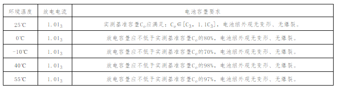 
	一、政策與法規(guī)部分


	1、國家開展梯次電池利用的背景是什么？


	近年來，我國新能源汽車產(chǎn)業(yè)快速發(fā)展，截至2017年底，新能源汽車?yán)塾嫯a(chǎn)量超過180萬輛，動力蓄電池累計裝配量超過85GWh。據(jù)預(yù)測，2020年電池報廢量將達(dá)約20萬噸（24.6GWh）