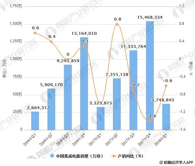 　　【中國儀表網(wǎng) 儀表市場】2018年Q1中國集成電路銷量累計達(dá)3748843萬塊，產(chǎn)銷率同比下降0.6%，庫存比年初增長1.6%；2017年中國集成電路銷量累計達(dá)15468334萬塊，產(chǎn)銷率同比下降1.4%，庫存比年初增長20.5%。  2016-2018Q1中國集成電路銷量統(tǒng)計情況 　　據(jù)前瞻產(chǎn)業(yè)研究院發(fā)布的《集成電路行業(yè)市場需求預(yù)測與投資戰(zhàn)略規(guī)劃分析報告》最新統(tǒng)計數(shù)據(jù)顯示，2018年5月全國集成電路產(chǎn)量為156.20億塊，當(dāng)月同比增速17.2%;2018年1-5月全國集