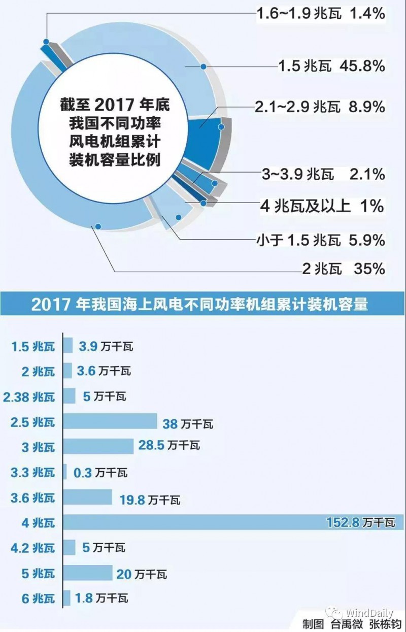  　　今日，WindDaily給大家分享一個(gè)數(shù)據(jù)圖表，以便大家更直觀了解我國(guó)海上、陸上風(fēng)電不同功率機(jī)組裝機(jī)情況。


 
數(shù)據(jù)來(lái)源：WoodMackenzie 制圖：國(guó)家能源報(bào)道
 
　　由圖可知，目前中國(guó)風(fēng)電市場(chǎng)上陸上風(fēng)電裝機(jī)量最大的1.5MW，海上風(fēng)電裝機(jī)量最大的是4MW