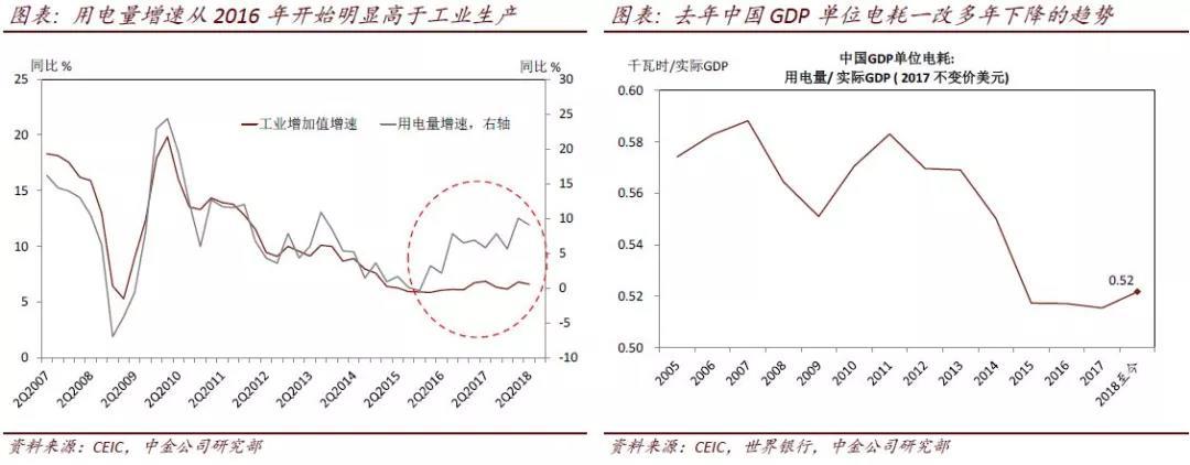 
	近日，國家能源局宣布修訂用電量數(shù)據(jù)的行業(yè)分類，更是加重了市場對用電量增長可信性的疑慮[1]。今年以來用電量增速高于工業(yè)生產(chǎn)，且單位GDP電耗常年下降后重拾升勢