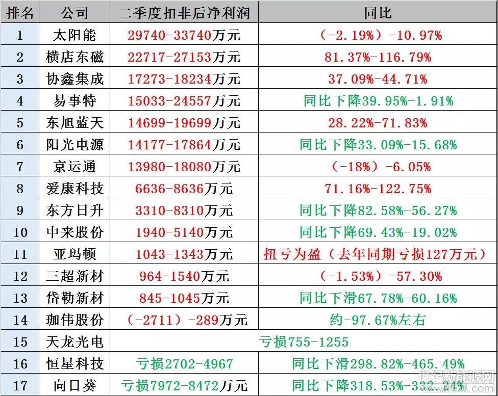 “531”已經(jīng)成為光伏行業(yè)一道分水嶺，近日十八家光伏上市公司披露的上半年業(yè)績預(yù)告就為我們展現(xiàn)了兩幅畫面。

一幅畫面看似繁盛