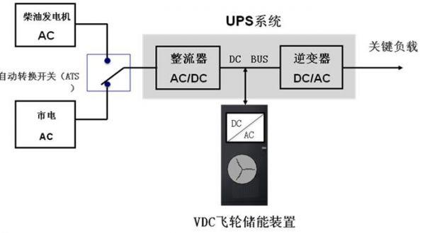 
	中國儲能網(wǎng)訊：綠色數(shù)據(jù)中心是數(shù)據(jù)中心發(fā)展的必然趨勢，現(xiàn)代數(shù)據(jù)中心需要接受節(jié)能環(huán)保方面的要求，需要不斷改進(jìn)，采用綠色清潔能源，并大力提升能源使用效率。UPS是數(shù)據(jù)中心的重要基礎(chǔ)設(shè)置，傳統(tǒng)的UPS儲能方式通常采用鉛酸蓄電池，不僅在安全性、可靠性方面存在很大的隱患，而且不夠綠色環(huán)保