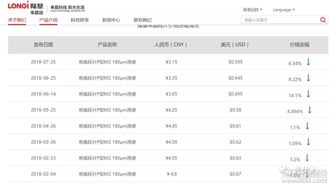 最新消息，隆基今日再度單晶硅片價(jià)格調(diào)降：

180μm厚度P型M2單晶硅片價(jià)格由國內(nèi)每片3.35元人民幣、海外0.445元美金降至國內(nèi)每片3.15元人民幣、海外0.395元美金 ，每片下降0.2元人民幣、0.05元美金，價(jià)格跌幅為6.34%。
 
