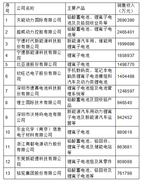 
	中國儲能網(wǎng)訊：2018年7月26日，根據(jù)企業(yè)申報數(shù)據(jù)和上市公司年報數(shù)據(jù)，經(jīng)中國化學(xué)與物理電源行業(yè)協(xié)會審核評定，2017年度中國電池行業(yè)百強(qiáng)企業(yè)名單于天津揭曉。天能動力國際有限公司以269.03億元蟬聯(lián)第一，超威動力控股有限公司以246.54億元位居第二，寧德時代新能源科技股份有限公司以199.96億元位列第三，寧德新能源科技有限公司和比亞迪股份有限公司分別以185.89億元和149.87億元位居第四和第五