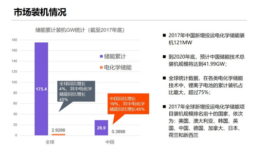 
	中國儲能網(wǎng)訊：距光伏新政出臺已近2個月，在這段時間里市場需求急劇下降，考驗著每一個光伏企業(yè)。尋找下一個出口成了企業(yè)的當(dāng)務(wù)之急，而業(yè)界一致認(rèn)為儲能將成為風(fēng)口迎來產(chǎn)業(yè)大爆發(fā)