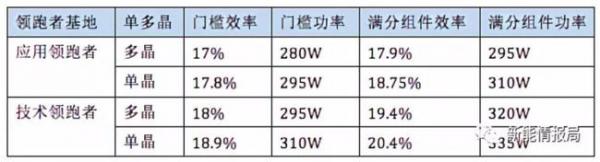 日前，由國(guó)家能源局公布的10個(gè)領(lǐng)跑基地共計(jì)5GW的光伏項(xiàng)目已完成招投標(biāo)，相繼進(jìn)入開工建設(shè)階段。但是建設(shè)才剛開始，就已經(jīng)有組件供應(yīng)商及行業(yè)分析師對(duì)領(lǐng)跑者建設(shè)后期高效光伏組件，尤其是單晶310瓦(W)滿分組件的供應(yīng)提出了隱憂