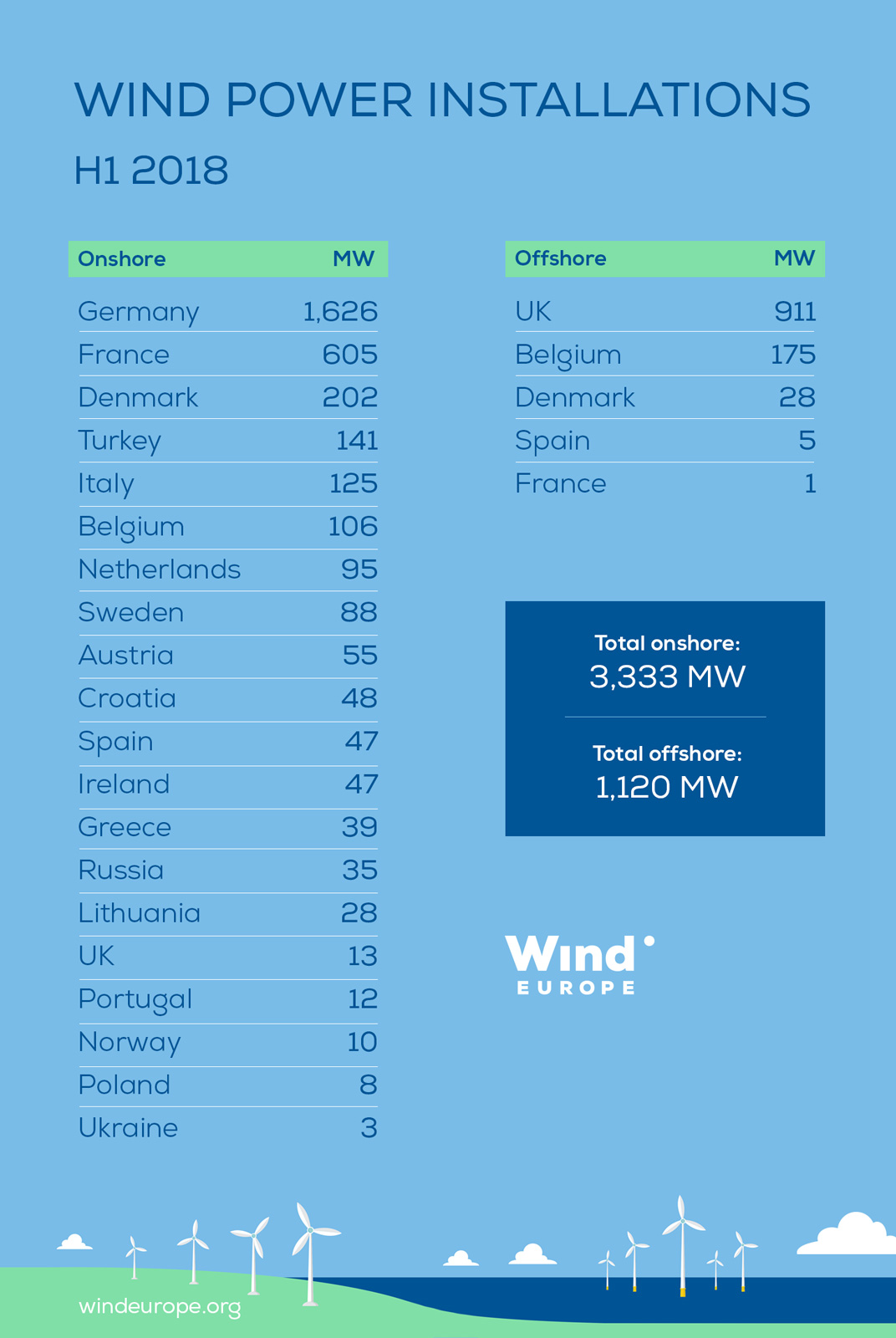                        7月26日，WindEurope公布2018年上半年歐洲風電裝機統(tǒng)計數(shù)據(jù)，上半年歐洲各國陸上及海上風電新增裝機共計4.5GW，其中陸上新增裝機3.3GW，海上新增裝機1.1GW。去年同期新增裝機數(shù)據(jù)為6.1GW，降幅高達26%！ 陸上風電新增3.3GW中：德國（1626MW）、法國（605MW）、丹麥（202MW）！ 海上風電新增1.1GW中：英國（911MW）、比利時（175MW）、丹麥（28MW）！ WindEurope同時預