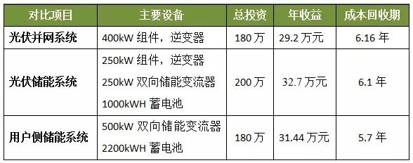                                         
	　　摘要：本文將光伏并網(wǎng)系統(tǒng)、光伏儲(chǔ)能系統(tǒng)、用戶側(cè)儲(chǔ)能系統(tǒng)等投資收益作了對(duì)比。

	　　在一些用電比較大的工商業(yè)，電價(jià)較高，峰谷價(jià)差較大，每個(gè)月的電費(fèi)是一筆不少的開支，而且電費(fèi)不能拖欠，每個(gè)月必須現(xiàn)金支付