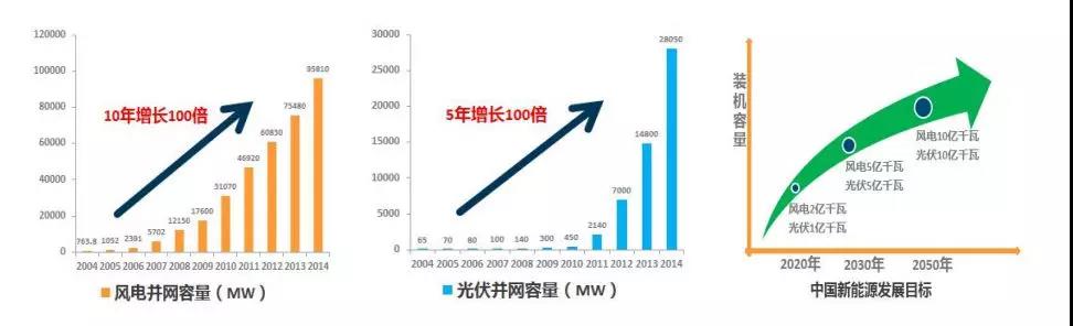 
			              中國計劃到2030年非化石能源占一次能源消費比重提高到20%左右;海外市場，隨著燃煤電廠和燃氣電站的關閉，可再生能源占比逐步提高。全球新增能源需求主要依靠清潔能源滿足，以風能、太陽能為主的新能源替代傳統(tǒng)能源已是大勢所趨