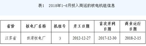 
			              截至2018年6月30日，我國(guó)投入商業(yè)運(yùn)行的核電機(jī)組共38臺(tái)（不含臺(tái)灣地區(qū)），裝機(jī)容量達(dá)到36933.16MWe（額定裝機(jī)容量）。各商運(yùn)核電廠嚴(yán)格控制機(jī)組的運(yùn)行風(fēng)險(xiǎn)，繼續(xù)保持機(jī)組安全、穩(wěn)定運(yùn)行