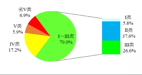 　　【中國(guó)儀表網(wǎng) 儀表產(chǎn)業(yè)】最近，生態(tài)環(huán)境部通報(bào)了2018年上半年全國(guó)地表水環(huán)境質(zhì)量狀況。通報(bào)指出，2018年上半年，2050個(gè)國(guó)家考核斷面(1940個(gè)為國(guó)家地表水評(píng)價(jià)斷面，110個(gè)為入海河流斷面)全部采用采測(cè)分離模式開展監(jiān)測(cè)，其中，1940個(gè)國(guó)家地表水評(píng)價(jià)斷面中，實(shí)際開展監(jiān)測(cè)的斷面1925個(gè)，其余15個(gè)斷面因斷流、交通阻斷等原因未開展監(jiān)測(cè)