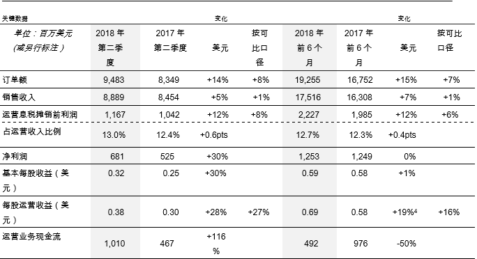 　　【中國(guó)儀表網(wǎng) 儀表企業(yè)】7月20日，ABB發(fā)布2018年第二季度財(cái)報(bào)。實(shí)現(xiàn)銷售收入8889百萬美元，同比上漲1%；凈利潤(rùn)達(dá)681百萬美元，同比上漲30%