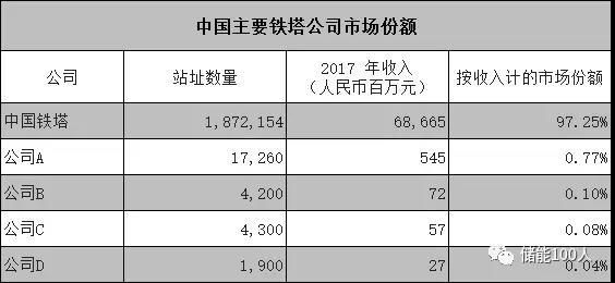 
	中國儲能網訊：7月25日，中國鐵塔在香港正式開啟IPO募資之旅。不出意外的話，中國鐵塔將于8月8日在港交所正式敲鐘上市