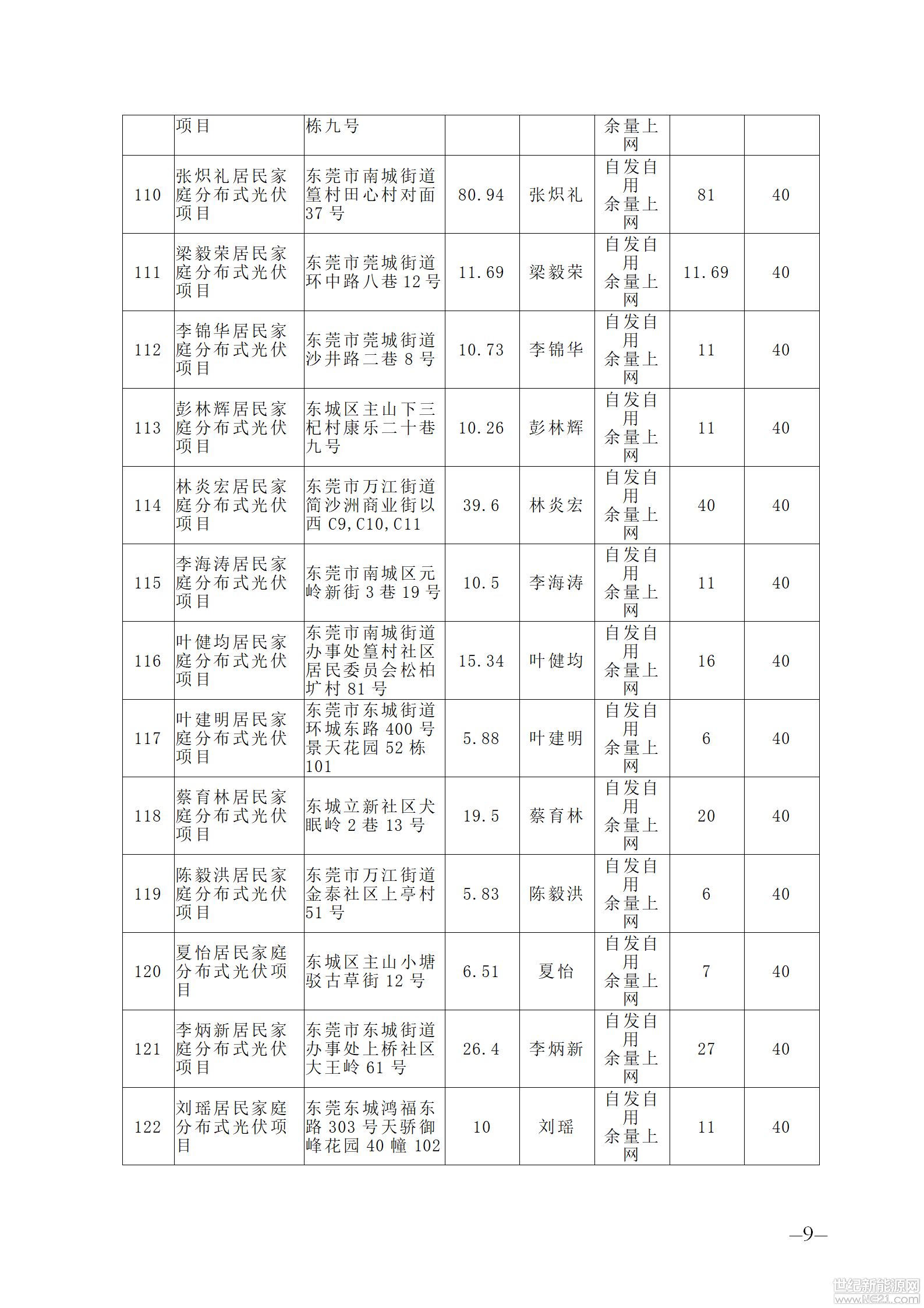 廣東電網(wǎng)有限責任公司東莞供電局：

報來《廣東電網(wǎng)有限責任公司東莞供電局關于報送第二十八期居民家庭分布式光伏項目備案資料的函》（東電函〔2018〕184號）及相關材料收悉。經(jīng)研究，同意第二十八期居民家庭分布式光伏項目備案意見如下： 








































